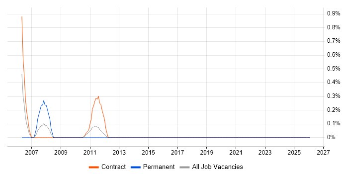 ABAP Developer job vacancy trend in County Antrim
