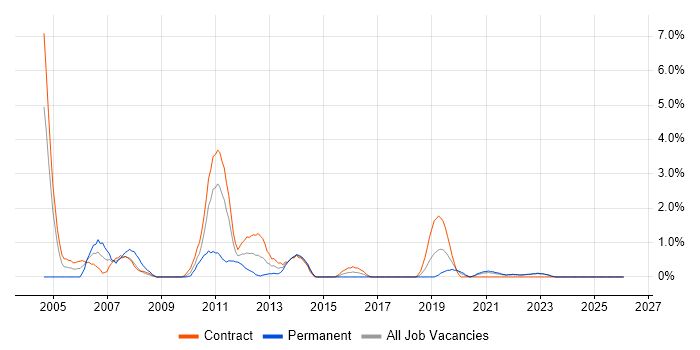 ABAP job vacancy trend in County Antrim
