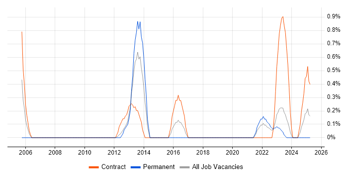 Job vacancy trend for ACCA in County Antrim Job vacancy trend for ACCA in County Antrim