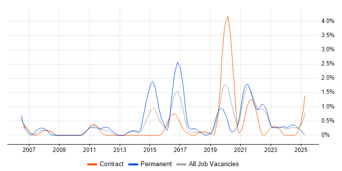 Job vacancy trend for Acceptance Criteria in County Antrim Job vacancy trend for Acceptance Criteria in County Antrim
