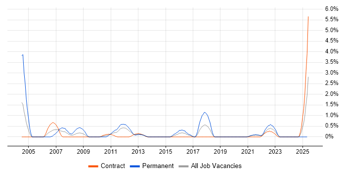Job vacancy trend for Account Manager in County Antrim Job vacancy trend for Account Manager in County Antrim