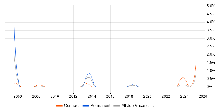 Job vacancy trend for Accountant in County Antrim Job vacancy trend for Accountant in County Antrim