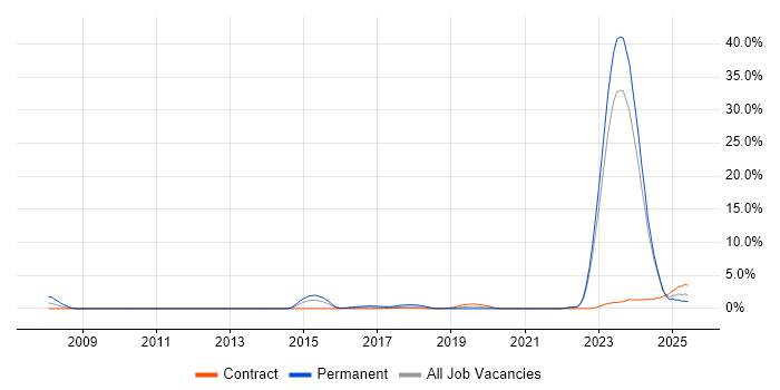 Job vacancy trend for Actionable Insight in County Antrim