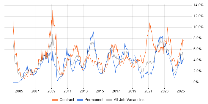 Job vacancy trend for Active Directory in County Antrim Job vacancy trend for Active Directory in County Antrim