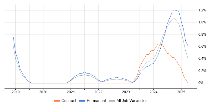 Job vacancy trend for Adobe XD in County Antrim Job vacancy trend for Adobe XD in County Antrim