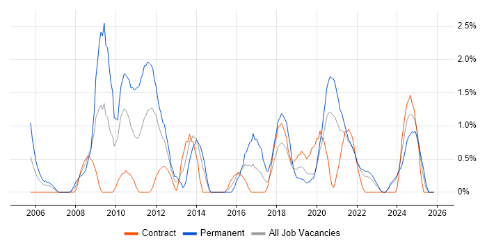 Adobe job vacancy trend in County Antrim