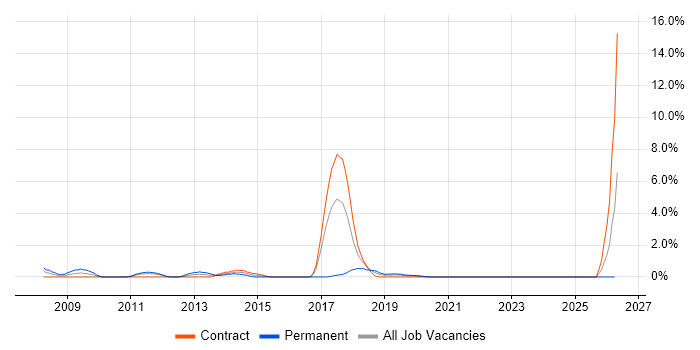 Agile Developer job vacancy trend in County Antrim