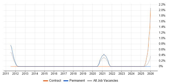 Agile Testing job vacancy trend in County Antrim