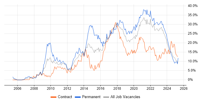 Job vacancy trend for Agile in County Antrim