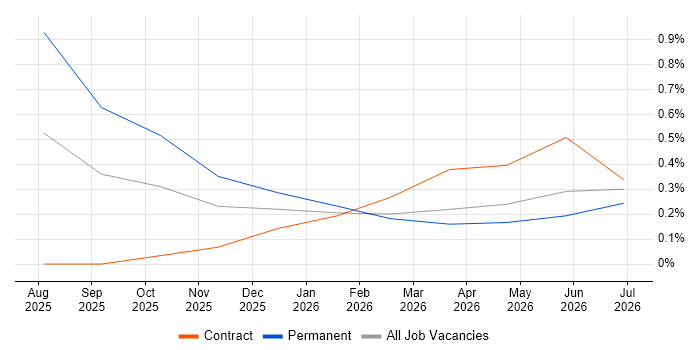 AI Agents job vacancy trend in County Antrim