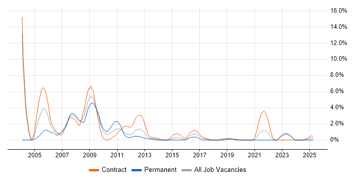 Job vacancy trend for AIX in County Antrim Job vacancy trend for AIX in County Antrim