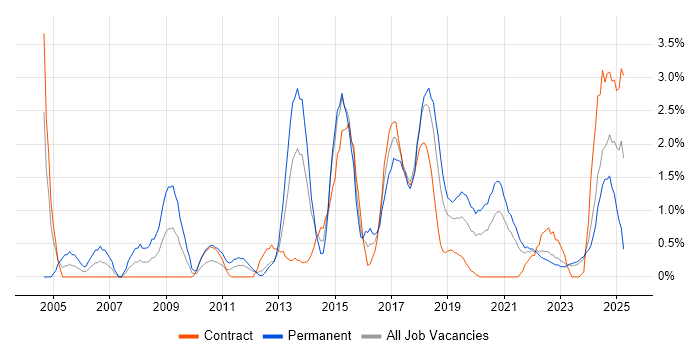 Job vacancy trend for Algorithms in County Antrim Job vacancy trend for Algorithms in County Antrim