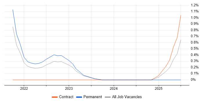 Job vacancy trend for Amazon Athena in County Antrim Job vacancy trend for Amazon Athena in County Antrim