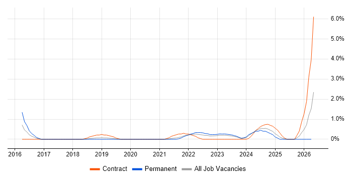Amazon CloudWatch job vacancy trend in County Antrim