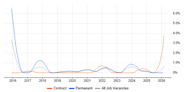 Amazon EC2 job vacancy trend in County Antrim