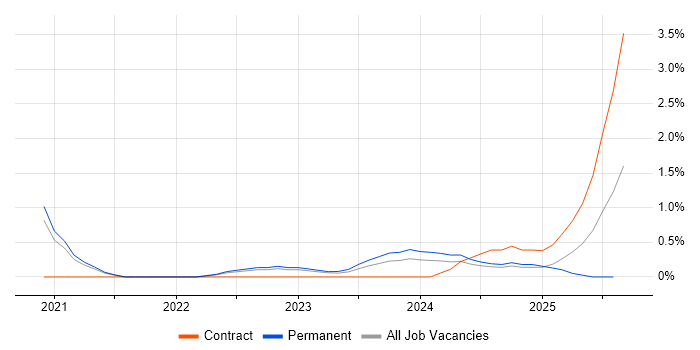 Job vacancy trend for Amazon EKS in County Antrim
