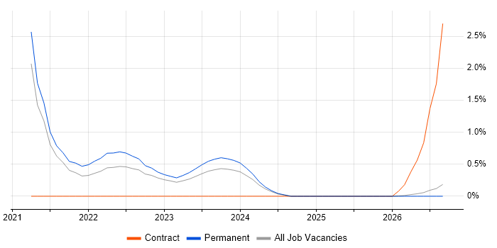 Amazon Kinesis job vacancy trend in County Antrim