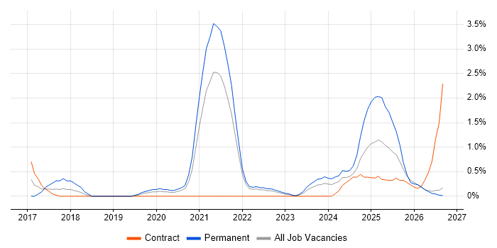 Amazon RDS job vacancy trend in County Antrim