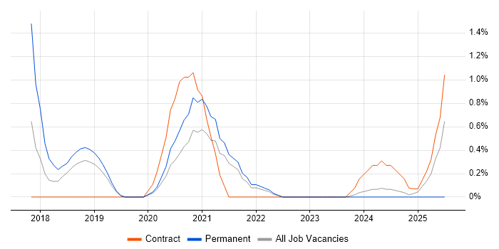 Job vacancy trend for Amazon Redshift in County Antrim