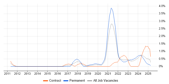 Job vacancy trend for Amazon S3 in County Antrim Job vacancy trend for Amazon S3 in County Antrim