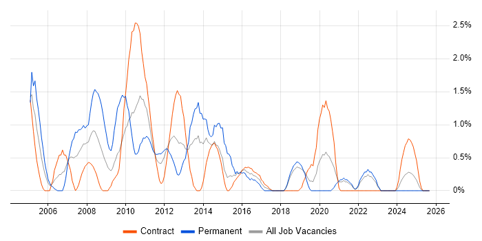 Analyst Developer job vacancy trend in County Antrim