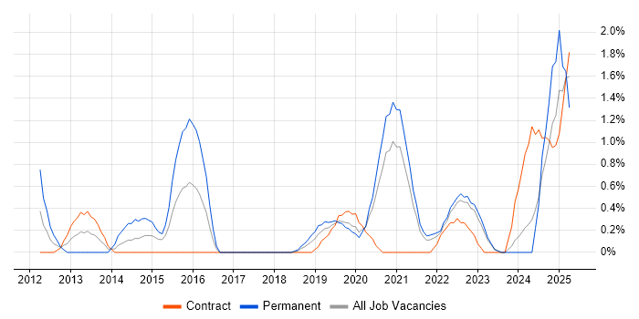 Job vacancy trend for Analytical Mindset in County Antrim Job vacancy trend for Analytical Mindset in County Antrim