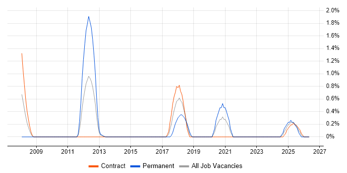 Analytical Modelling job vacancy trend in County Antrim