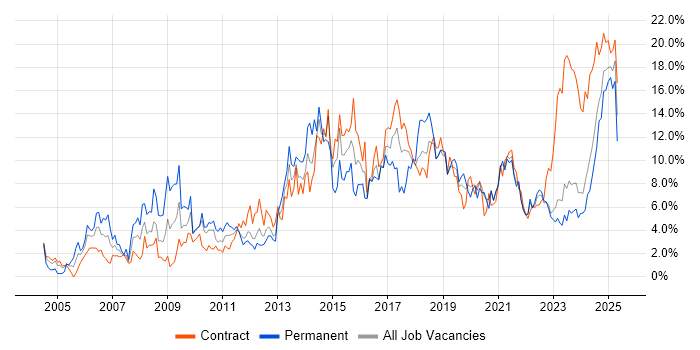 Job vacancy trend for Analytical Skills in County Antrim
