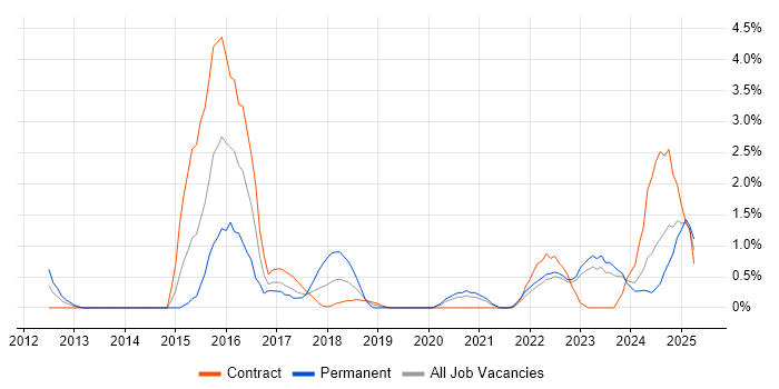 Job vacancy trend for Analytical Thinking in County Antrim Job vacancy trend for Analytical Thinking in County Antrim