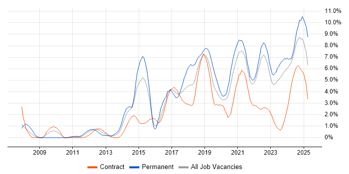 Job vacancy trend for Analytics in County Antrim