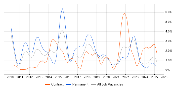 Job vacancy trend for Android in County Antrim