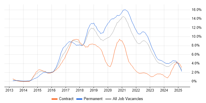 Job vacancy trend for AngularJS in County Antrim