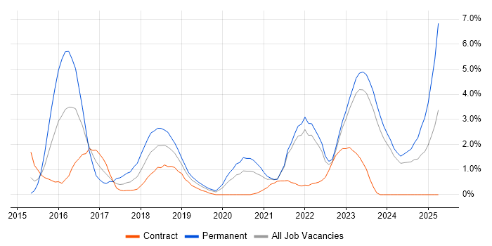 Job vacancy trend for Ansible in County Antrim Job vacancy trend for Ansible in County Antrim