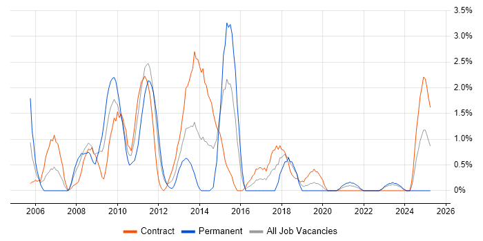 Job vacancy trend for Ant in County Antrim Job vacancy trend for Ant in County Antrim