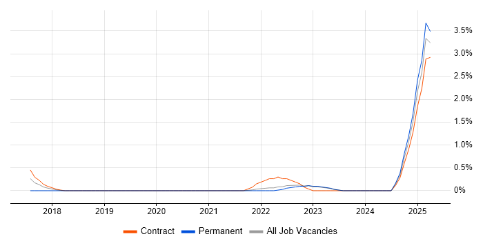 Job vacancy trend for Apache Spark Developer in County Antrim Job vacancy trend for Apache Spark Developer in County Antrim