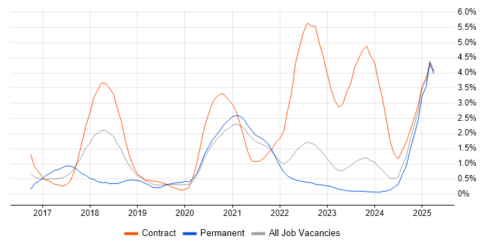 Job vacancy trend for Apache Spark in County Antrim