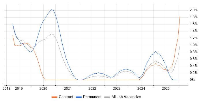 Job vacancy trend for API Design in County Antrim