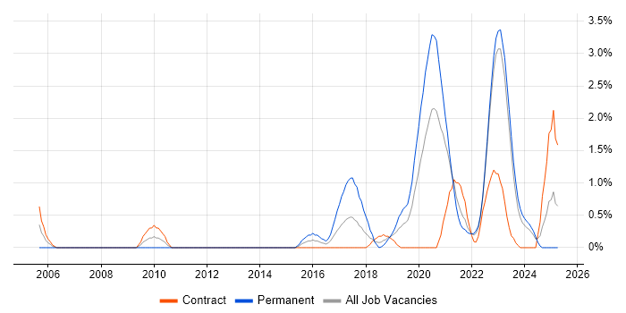 Job vacancy trend for API Development in County Antrim Job vacancy trend for API Development in County Antrim