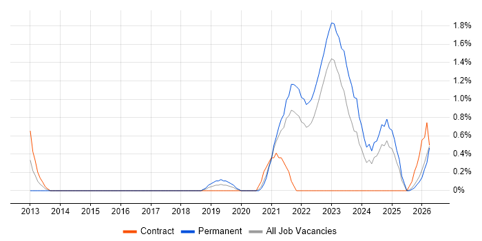 API Integration job vacancy trend in County Antrim