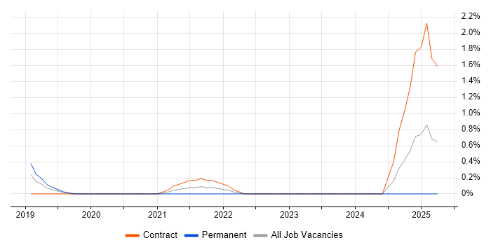 Job vacancy trend for API Management in County Antrim