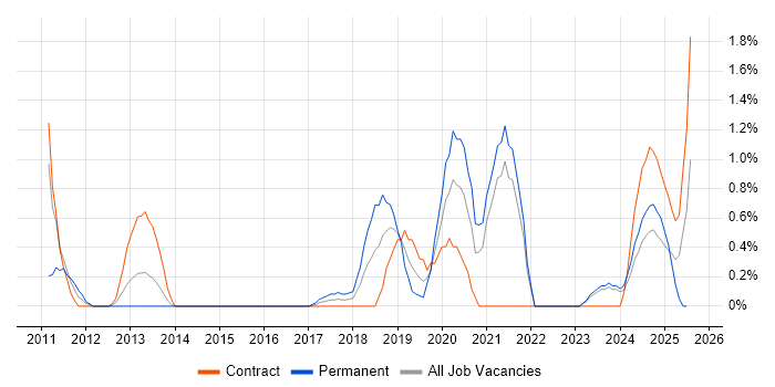 Job vacancy trend for API Testing in County Antrim Job vacancy trend for API Testing in County Antrim