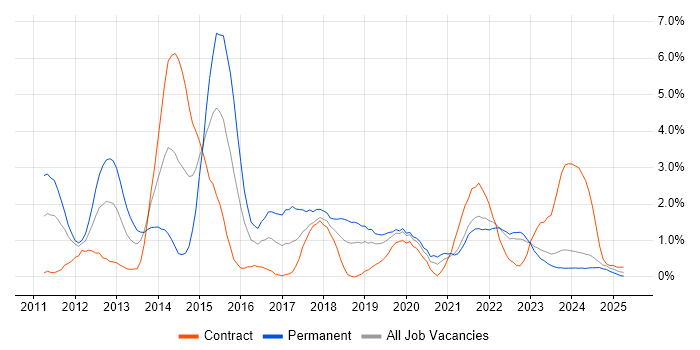Job vacancy trend for Apple iOS in County Antrim Job vacancy trend for Apple iOS in County Antrim