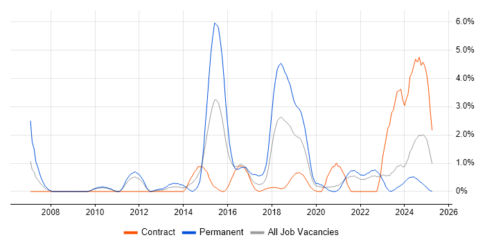 Job vacancy trend for Apple in County Antrim Job vacancy trend for Apple in County Antrim