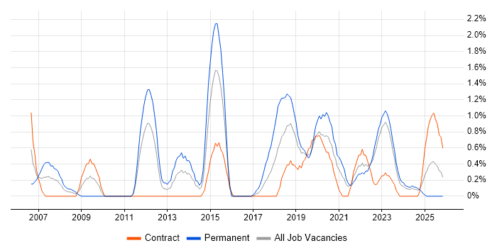 Application Security job vacancy trend in County Antrim