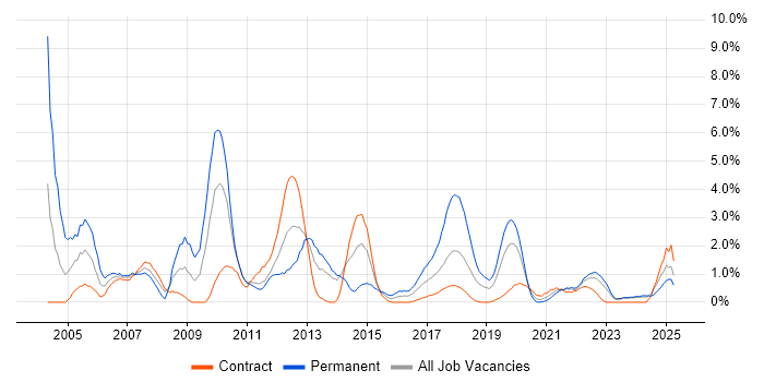 Job vacancy trend for Applications Developer in County Antrim Job vacancy trend for Applications Developer in County Antrim