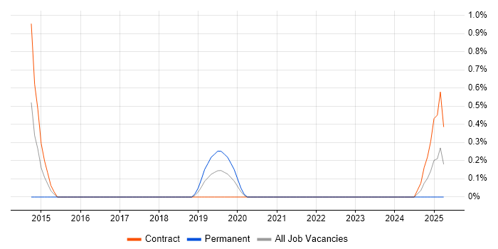Job vacancy trend for Applications Project Manager in County Antrim