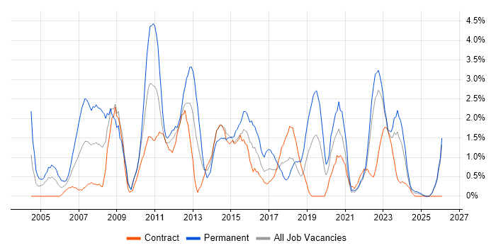 Applications Support job vacancy trend in County Antrim