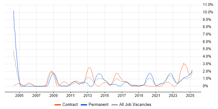 Job vacancy trend for Architectural Design in County Antrim Job vacancy trend for Architectural Design in County Antrim