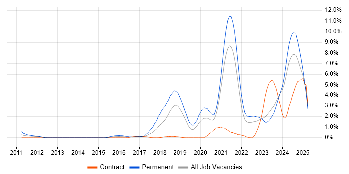 Job vacancy trend for Artificial Intelligence in County Antrim Job vacancy trend for Artificial Intelligence in County Antrim