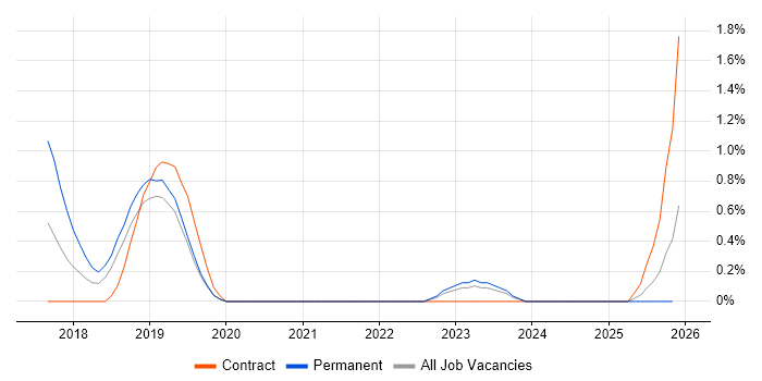 ASP.NET Core job vacancy trend in County Antrim